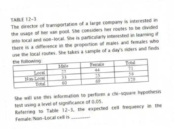 TABLE 12-3
The director of transportation of a large company is interested in the usage of her van pool. She considers her routes to be divided into local and non-local. She is particularly interested in learning if there is a difference in the proportion of males and females who use the local routes. She takes a sample of a day's riders and finds the following:
She will use this information to perform a chi-square hypothesis test using a level of significance of 0.05.
-Referring to Table 12-3, the expected cell frequency in the Female/Non-Local cell is ________.