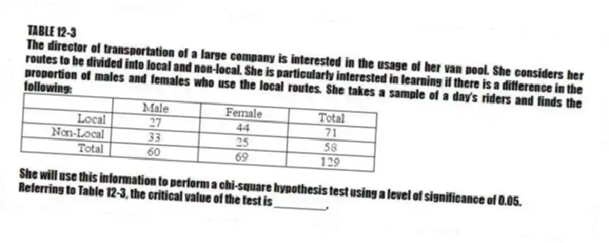 TABLE 12-3
The director of transportation of a large company is interested in the usage of her van pool. She considers her routes to be divided into local and non-local. She is particularly interested in learning if there is a difference in the proportion of males and females who use the local routes. She takes a sample of a day's riders and finds the following:
She will use this information to perform a chi-square hypothesis test using a level of significance of 0.05.
-Referring to Table 12-3, the critical value of the test is ________.