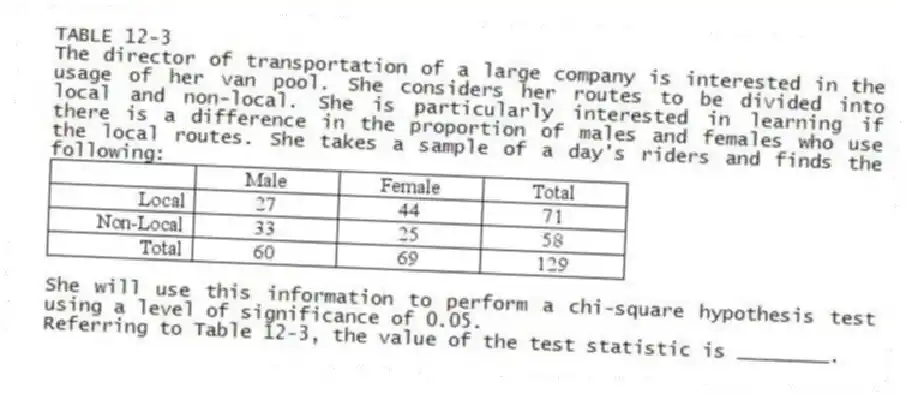 TABLE 12-3
The director of transportation of a large company is interested in the usage of her van pool. She considers her routes to be divided into local and non-local. She is particularly interested in learning if there is a difference in the proportion of males and females who use the local routes. She takes a sample of a day's riders and finds the following:
She will use this information to perform a chi-square hypothesis test using a level of significance of 0.05.
-Referring to Table 12-3, the value of the test statistic is ________.