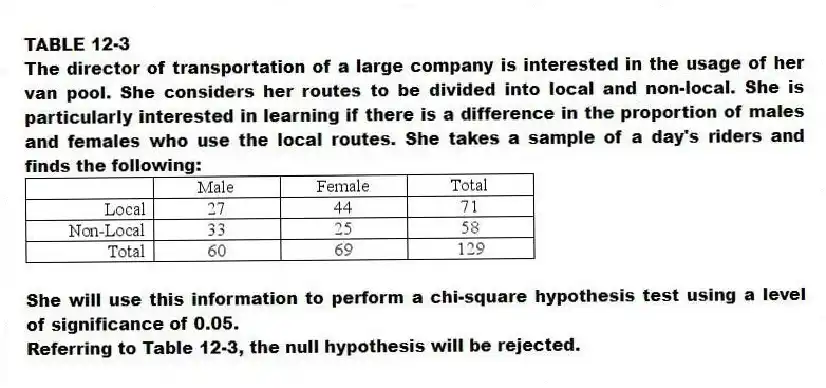 TABLE 12-3
The director of transportation of a large company is interested in the usage of her van pool. She considers her routes to be divided into local and non-local. She is particularly interested in learning if there is a difference in the proportion of males and females who use the local routes. She takes a sample of a day's riders and finds the following:
She will use this information to perform a chi-square hypothesis test using a level of significance of 0.05.
-Referring to Table 12-3, the null hypothesis will be rejected.