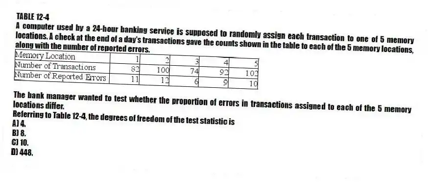 TABLE 12-4
A computer used by a 24-hour banking service is supposed to randomly assign each transaction to one of 5 memory locations. A check at the end of a day's transactions gave the counts shown in the table to each of the 5 memory locations, along with the number of reported errors.
The bank manager wanted to test whether the proportion of errors in transactions assigned to each of the 5 memory locations differ.
-Referring to Table 12-4, the degrees of freedom of the test statistic is
A) 4.
B) 8.
C) 10.
D) 448.