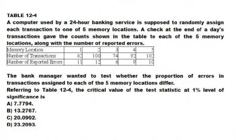 TABLE 12-4
A computer used by a 24-hour banking service is supposed to randomly assign each transaction to one of 5 memory locations. A check at the end of a day's transactions gave the counts shown in the table to each of the 5 memory locations, along with the number of reported errors.
The bank manager wanted to test whether the proportion of errors in transactions assigned to each of the 5 memory locations differ.
-Referring to Table 12-4, the critical value of the test statistic at 1% level of significance is
A) 7.7794.
B) 13.2767.
C) 20.0902.
D) 23.2093.