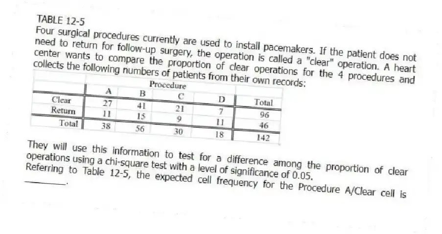 TABLE 12-5
Four surgical procedures currently are used to install pacemakers. If the patient does not need to return for follow-up surgery, the operation is called a "clear" operation. A heart center wants to compare the proportion of clear operations for the 4 procedures and collects the following numbers of patients from their own records:
They will use this information to test for a difference among the proportion of clear operations using a chi-square test with a level of significance of 0.05.
-Referring to Table 12-5, the expected cell frequency for the Procedure A/Clear cell is ________.
