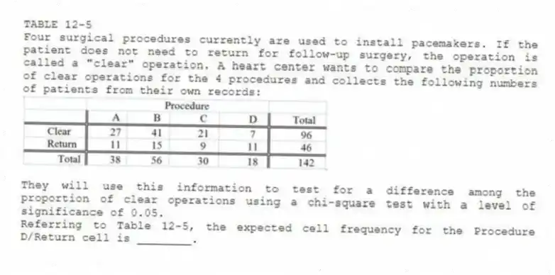 TABLE 12-5
Four surgical procedures currently are used to install pacemakers. If the patient does not need to return for follow-up surgery, the operation is called a "clear" operation. A heart center wants to compare the proportion of clear operations for the 4 procedures and collects the following numbers of patients from their own records:
They will use this information to test for a difference among the proportion of clear operations using a chi-square test with a level of significance of 0.05.
-Referring to Table 12-5, the expected cell frequency for the Procedure D/Return cell is ________.