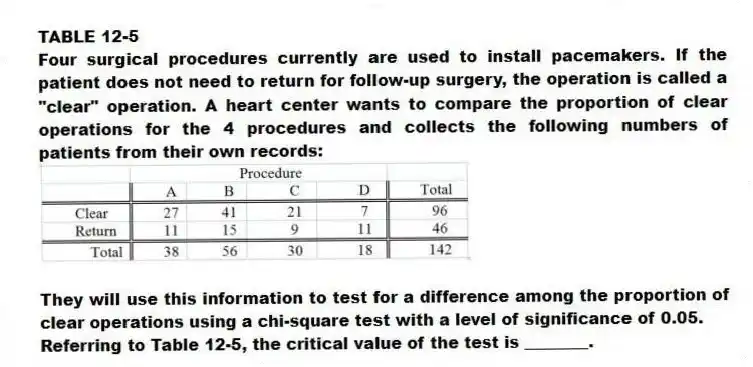 TABLE 12-5
Four surgical procedures currently are used to install pacemakers. If the patient does not need to return for follow-up surgery, the operation is called a "clear" operation. A heart center wants to compare the proportion of clear operations for the 4 procedures and collects the following numbers of patients from their own records:
They will use this information to test for a difference among the proportion of clear operations using a chi-square test with a level of significance of 0.05.
-Referring to Table 12-5, the critical value of the test is ________.