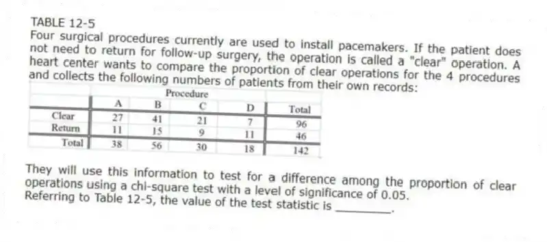 TABLE 12-5
Four surgical procedures currently are used to install pacemakers. If the patient does not need to return for follow-up surgery, the operation is called a "clear" operation. A heart center wants to compare the proportion of clear operations for the 4 procedures and collects the following numbers of patients from their own records:
They will use this information to test for a difference among the proportion of clear operations using a chi-square test with a level of significance of 0.05.
-Referring to Table 12-5, the value of the test statistic is ________.