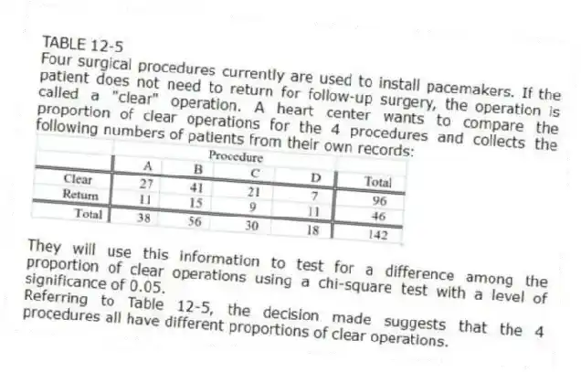 TABLE 12-5
Four surgical procedures currently are used to install pacemakers. If the patient does not need to return for follow-up surgery, the operation is called a "clear" operation. A heart center wants to compare the proportion of clear operations for the 4 procedures and collects the following numbers of patients from their own records:
They will use this information to test for a difference among the proportion of clear operations using a chi-square test with a level of significance of 0.05.
-Referring to Table 12-5, the decision made suggests that the 4 procedures all have different proportions of clear operations.