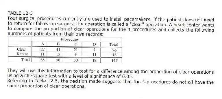 TABLE 12-5
Four surgical procedures currently are used to install pacemakers. If the patient does not need to return for follow-up surgery, the operation is called a "clear" operation. A heart center wants to compare the proportion of clear operations for the 4 procedures and collects the following numbers of patients from their own records:
They will use this information to test for a difference among the proportion of clear operations using a chi-square test with a level of significance of 0.05.
-Referring to Table 12-5, the decision made suggests that the 4 procedures do not all have the same proportion of clear operations.