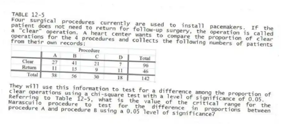TABLE 12-5
Four surgical procedures currently are used to install pacemakers. If the patient does not need to return for follow-up surgery, the operation is called a "clear" operation. A heart center wants to compare the proportion of clear operations for the 4 procedures and collects the following numbers of patients from their own records:
They will use this information to test for a difference among the proportion of clear operations using a chi-square test with a level of significance of 0.05.
-Referring to Table 12-5, what is the value of the critical range for the Marascuilo procedure to test for the difference in proportions between procedure A and procedure B using a 0.05 level of significance?