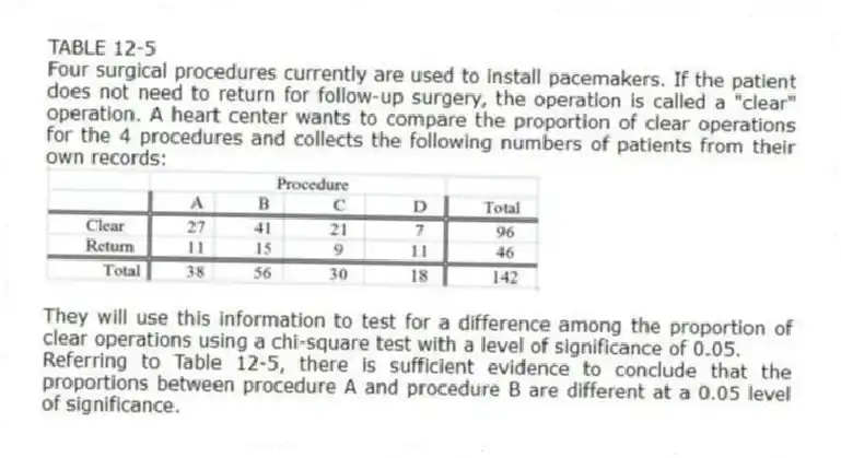 TABLE 12-5
Four surgical procedures currently are used to install pacemakers. If the patient does not need to return for follow-up surgery, the operation is called a "clear" operation. A heart center wants to compare the proportion of clear operations for the 4 procedures and collects the following numbers of patients from their own records:
They will use this information to test for a difference among the proportion of clear operations using a chi-square test with a level of significance of 0.05.
-Referring to Table 12-5, there is sufficient evidence to conclude that the proportions between procedure A and procedure B are different at a 0.05 level of significance.