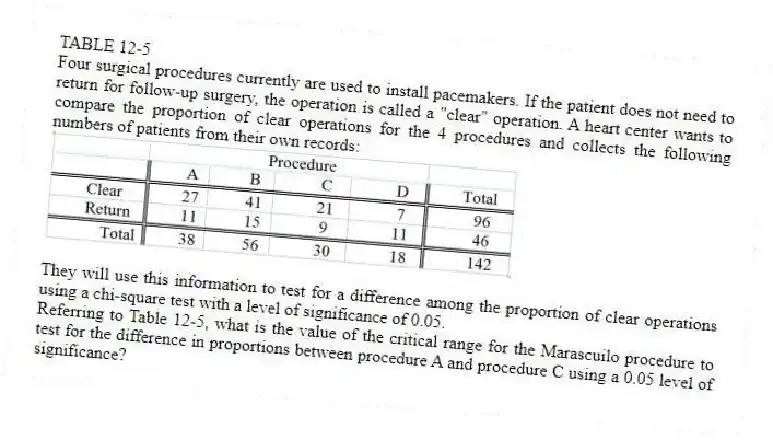 TABLE 12-5
Four surgical procedures currently are used to install pacemakers. If the patient does not need to return for follow-up surgery, the operation is called a "clear" operation. A heart center wants to compare the proportion of clear operations for the 4 procedures and collects the following numbers of patients from their own records:
They will use this information to test for a difference among the proportion of clear operations using a chi-square test with a level of significance of 0.05.
-Referring to Table 12-5, what is the value of the critical range for the Marascuilo procedure to test for the difference in proportions between procedure A and procedure C using a 0.05 level of significance?