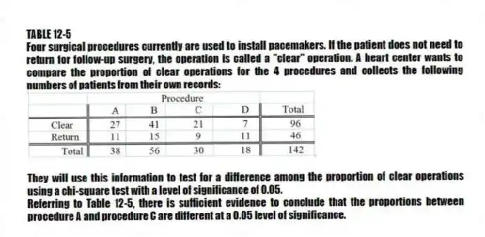 TABLE 12-5
Four surgical procedures currently are used to install pacemakers. If the patient does not need to return for follow-up surgery, the operation is called a "clear" operation. A heart center wants to compare the proportion of clear operations for the 4 procedures and collects the following numbers of patients from their own records:
They will use this information to test for a difference among the proportion of clear operations using a chi-square test with a level of significance of 0.05.
-Referring to Table 12-5, there is sufficient evidence to conclude that the proportions between procedure A and procedure C are different at a 0.05 level of significance.