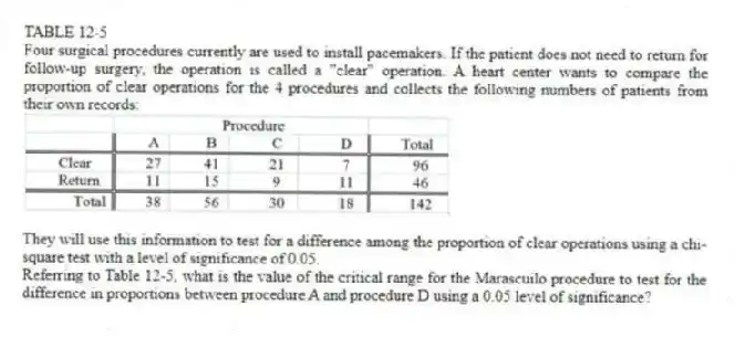 TABLE 12-5
Four surgical procedures currently are used to install pacemakers. If the patient does not need to return for follow-up surgery, the operation is called a "clear" operation. A heart center wants to compare the proportion of clear operations for the 4 procedures and collects the following numbers of patients from their own records:
They will use this information to test for a difference among the proportion of clear operations using a chi-square test with a level of significance of 0.05.
-Referring to Table 12-5, what is the value of the critical range for the Marascuilo procedure to test for the difference in proportions between procedure A and procedure D using a 0.05 level of significance?