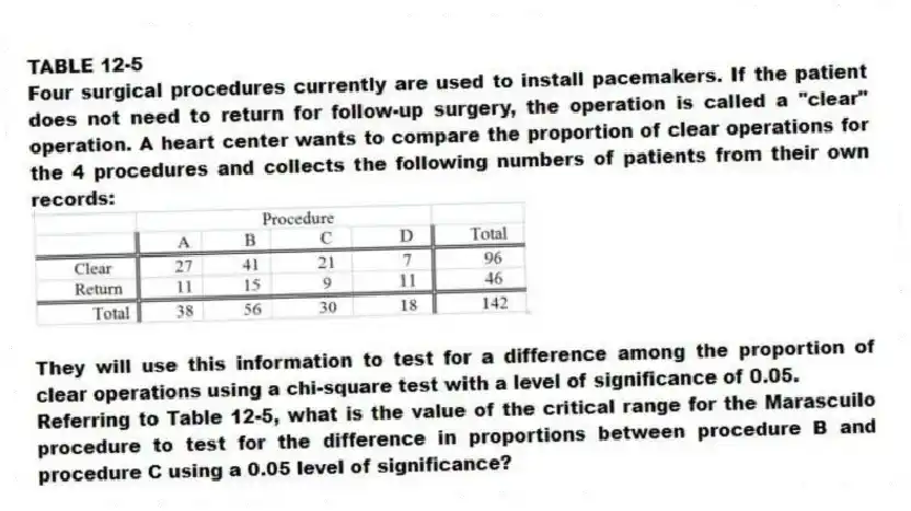 TABLE 12-5
Four surgical procedures currently are used to install pacemakers. If the patient does not need to return for follow-up surgery, the operation is called a "clear" operation. A heart center wants to compare the proportion of clear operations for the 4 procedures and collects the following numbers of patients from their own records:
They will use this information to test for a difference among the proportion of clear operations using a chi-square test with a level of significance of 0.05.
-Referring to Table 12-5, what is the value of the critical range for the Marascuilo procedure to test for the difference in proportions between procedure B and procedure C using a 0.05 level of significance?