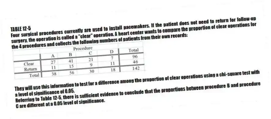 TABLE 12-5
Four surgical procedures currently are used to install pacemakers. If the patient does not need to return for follow-up surgery, the operation is called a "clear" operation. A heart center wants to compare the proportion of clear operations for the 4 procedures and collects the following numbers of patients from their own records:
They will use this information to test for a difference among the proportion of clear operations using a chi-square test with a level of significance of 0.05.
-Referring to Table 12-5, there is sufficient evidence to conclude that the proportions between procedure B and procedure C are different at a 0.05 level of significance.