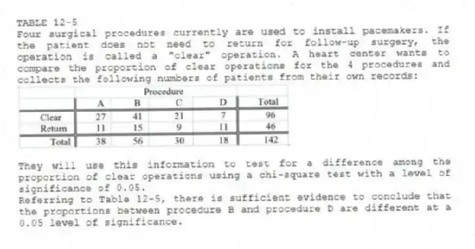 TABLE 12-5
Four surgical procedures currently are used to install pacemakers. If the patient does not need to return for follow-up surgery, the operation is called a "clear" operation. A heart center wants to compare the proportion of clear operations for the 4 procedures and collects the following numbers of patients from their own records:
They will use this information to test for a difference among the proportion of clear operations using a chi-square test with a level of significance of 0.05.
-Referring to Table 12-5, there is sufficient evidence to conclude that the proportions between procedure B and procedure D are different at a 0.05 level of significance.
