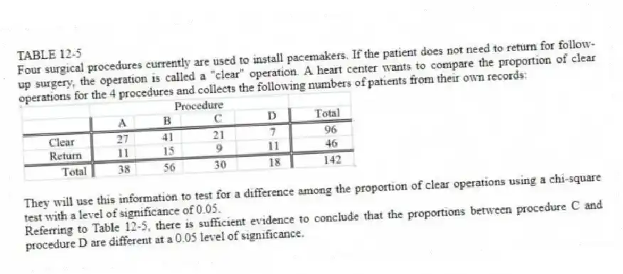 TABLE 12-5
Four surgical procedures currently are used to install pacemakers. If the patient does not need to return for follow-up surgery, the operation is called a "clear" operation. A heart center wants to compare the proportion of clear operations for the 4 procedures and collects the following numbers of patients from their own records:
They will use this information to test for a difference among the proportion of clear operations using a chi-square test with a level of significance of 0.05.
-Referring to Table 12-5, there is sufficient evidence to conclude that the proportions between procedure C and procedure D are different at a 0.05 level of significance.