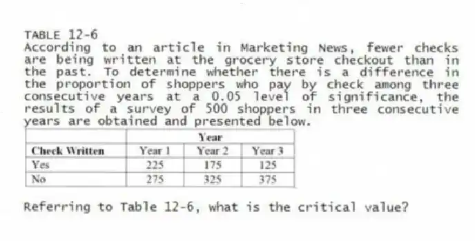 TABLE 12-6
According to an article in Marketing News, fewer checks are being written at the grocery store checkout than in the past. To determine whether there is a difference in the proportion of shoppers who pay by check among three consecutive years at a 0.05 level of significance, the results of a survey of 500 shoppers in three consecutive years are obtained and presented below.
-Referring to Table 12-6, what is the critical value?
