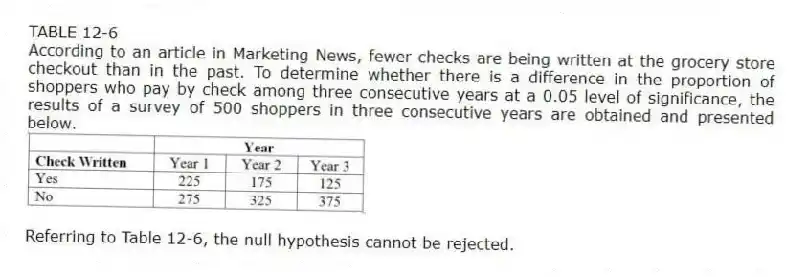 TABLE 12-6
According to an article in Marketing News, fewer checks are being written at the grocery store checkout than in the past. To determine whether there is a difference in the proportion of shoppers who pay by check among three consecutive years at a 0.05 level of significance, the results of a survey of 500 shoppers in three consecutive years are obtained and presented below.
-Referring to Table 12-6, the null hypothesis cannot be rejected.