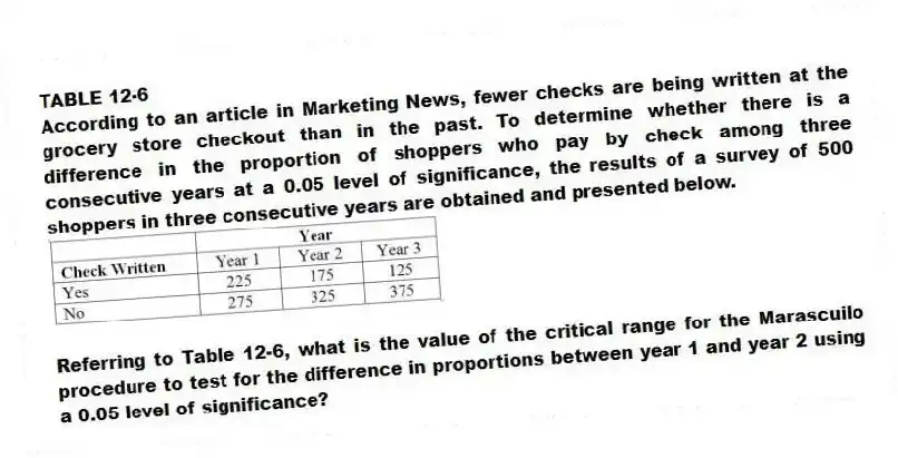 TABLE 12-6
According to an article in Marketing News, fewer checks are being written at the grocery store checkout than in the past. To determine whether there is a difference in the proportion of shoppers who pay by check among three consecutive years at a 0.05 level of significance, the results of a survey of 500 shoppers in three consecutive years are obtained and presented below.
-Referring to Table 12-6, what is the value of the critical range for the Marascuilo procedure to test for the difference in proportions between year 1 and year 2 using a 0.05 level of significance?