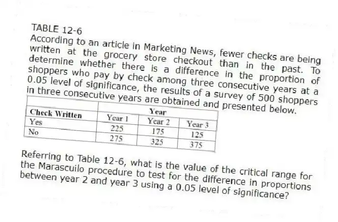 TABLE 12-6
According to an article in Marketing News, fewer checks are being written at the grocery store checkout than in the past. To determine whether there is a difference in the proportion of shoppers who pay by check among three consecutive years at a 0.05 level of significance, the results of a survey of 500 shoppers in three consecutive years are obtained and presented below.
-Referring to Table 12-6, what is the value of the critical range for the Marascuilo procedure to test for the difference in proportions between year 2 and year 3 using a 0.05 level of significance?