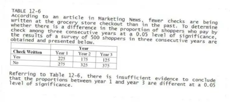 TABLE 12-6
According to an article in Marketing News, fewer checks are being written at the grocery store checkout than in the past. To determine whether there is a difference in the proportion of shoppers who pay by check among three consecutive years at a 0.05 level of significance, the results of a survey of 500 shoppers in three consecutive years are obtained and presented below.
-Referring to Table 12-6, there is insufficient evidence to conclude that the proportions between year 1 and year 3 are different at a 0.05 level of significance.