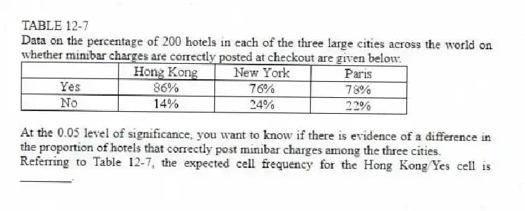 TABLE 12-7
Data on the percentage of 200 hotels in each of the three large cities across the world on whether minibar charges are correctly posted at checkout are given below.
At the 0.05 level of significance, you want to know if there is evidence of a difference in the proportion of hotels that correctly post minibar charges among the three cities.
-Referring to Table 12-7, the expected cell frequency for the Hong Kong/Yes cell is ________.
