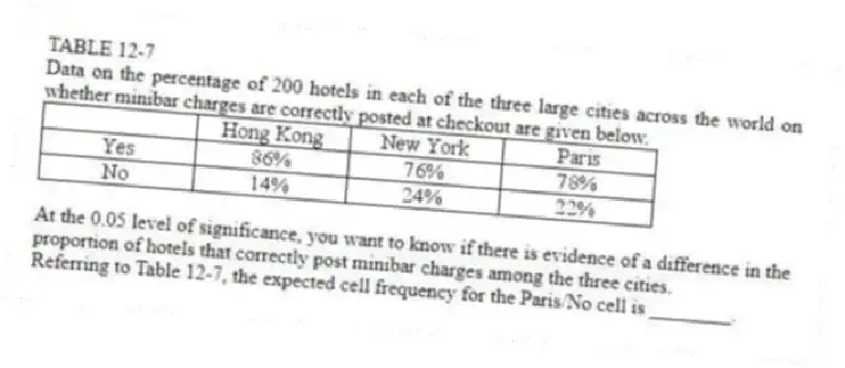 TABLE 12-7
Data on the percentage of 200 hotels in each of the three large cities across the world on whether minibar charges are correctly posted at checkout are given below.
At the 0.05 level of significance, you want to know if there is evidence of a difference in the proportion of hotels that correctly post minibar charges among the three cities.
-Referring to Table 12-7, the expected cell frequency for the Paris/No cell is ________.