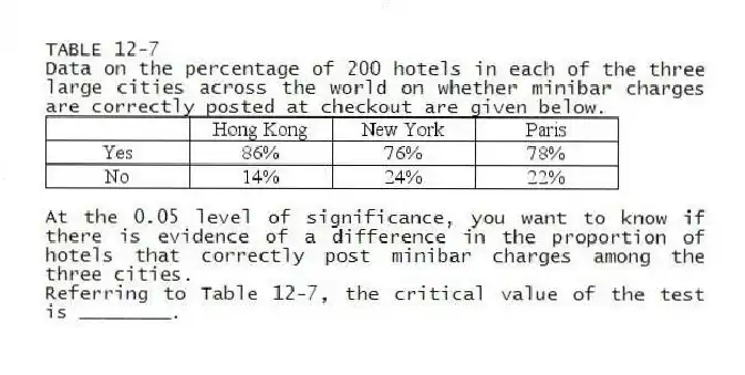 TABLE 12-7
Data on the percentage of 200 hotels in each of the three large cities across the world on whether minibar charges are correctly posted at checkout are given below.
At the 0.05 level of significance, you want to know if there is evidence of a difference in the proportion of hotels that correctly post minibar charges among the three cities.
-Referring to Table 12-7, the critical value of the test is ________.