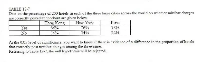 TABLE 12-7
Data on the percentage of 200 hotels in each of the three large cities across the world on whether minibar charges are correctly posted at checkout are given below.
At the 0.05 level of significance, you want to know if there is evidence of a difference in the proportion of hotels that correctly post minibar charges among the three cities.
-Referring to Table 12-7, the null hypothesis will be rejected.