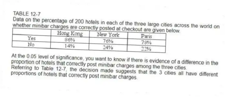 TABLE 12-7
Data on the percentage of 200 hotels in each of the three large cities across the world on whether minibar charges are correctly posted at checkout are given below.
At the 0.05 level of significance, you want to know if there is evidence of a difference in the proportion of hotels that correctly post minibar charges among the three cities.
-Referring to Table 12-7, the decision made suggests that the 3 cities all have different proportions of hotels that correctly post minibar charges.