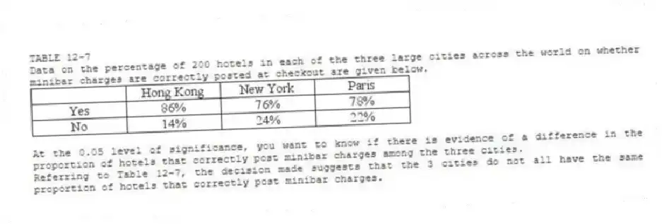 TABLE 12-7
Data on the percentage of 200 hotels in each of the three large cities across the world on whether minibar charges are correctly posted at checkout are given below.
At the 0.05 level of significance, you want to know if there is evidence of a difference in the proportion of hotels that correctly post minibar charges among the three cities.
-Referring to Table 12-7, the decision made suggests that the 3 cities do not all have the same proportion of hotels that correctly post minibar charges.