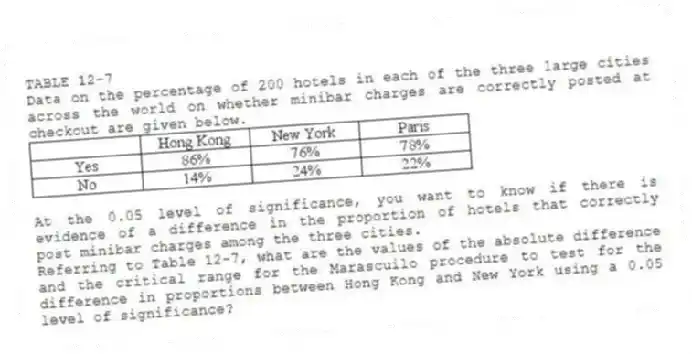 TABLE 12-7
Data on the percentage of 200 hotels in each of the three large cities across the world on whether minibar charges are correctly posted at checkout are given below.
At the 0.05 level of significance, you want to know if there is evidence of a difference in the proportion of hotels that correctly post minibar charges among the three cities.
-Referring to Table 12-7, what are the values of the absolute difference and the critical range for the Marascuilo procedure to test for the difference in proportions between Hong Kong and New York using a 0.05 level of significance?