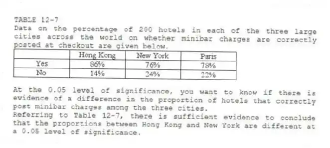 TABLE 12-7
Data on the percentage of 200 hotels in each of the three large cities across the world on whether minibar charges are correctly posted at checkout are given below.
At the 0.05 level of significance, you want to know if there is evidence of a difference in the proportion of hotels that correctly post minibar charges among the three cities.
-Referring to Table 12-7, there is sufficient evidence to conclude that the proportions between Hong Kong and New York are different at a 0.05 level of significance.
