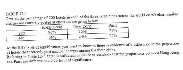 TABLE 12-7
Data on the percentage of 200 hotels in each of the three large cities across the world on whether minibar charges are correctly posted at checkout are given below.
At the 0.05 level of significance, you want to know if there is evidence of a difference in the proportion of hotels that correctly post minibar charges among the three cities.
-Referring to Table 12-7, there is sufficient evidence to conclude that the proportions between Hong Kong and Paris are different at a 0.05 level of significance.