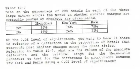 TABLE 12-7
Data on the percentage of 200 hotels in each of the three large cities across the world on whether minibar charges are correctly posted at checkout are given below.
At the 0.05 level of significance, you want to know if there is evidence of a difference in the proportion of hotels that correctly post minibar charges among the three cities.
-Referring to Table 12-7, what are the values of the absolute difference and the critical range for the Marascuilo procedure to test for the difference in proportions between New York and Paris using a 0.05 level of significance?
