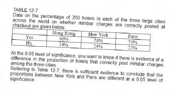 TABLE 12-7
Data on the percentage of 200 hotels in each of the three large cities across the world on whether minibar charges are correctly posted at checkout are given below.
At the 0.05 level of significance, you want to know if there is evidence of a difference in the proportion of hotels that correctly post minibar charges among the three cities.
-Referring to Table 12-7, there is sufficient evidence to conclude that the proportions between New York and Paris are different at a 0.05 level of significance.