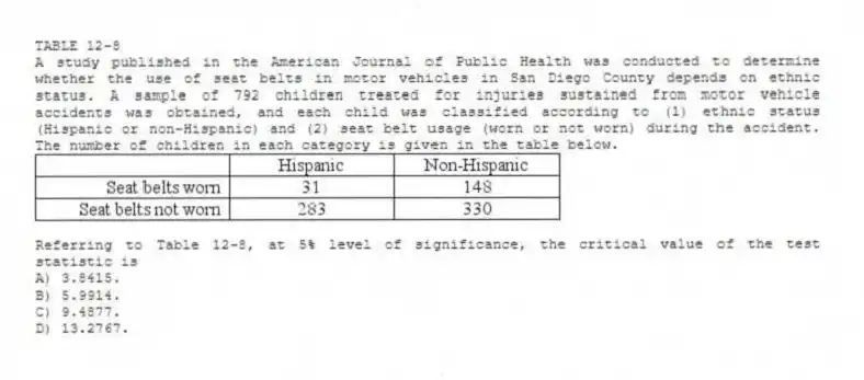 TABLE 12-8
A study published in the American Journal of Public Health was conducted to determine whether the use of seat belts in motor vehicles in San Diego County depends on ethnic status. A sample of 792 children treated for injuries sustained from motor vehicle accidents was obtained, and each child was classified according to (1) ethnic status (Hispanic or non-Hispanic) and (2) seat belt usage (worn or not worn) during the accident. The number of children in each category is given in the table below.
-Referring to Table 12-8, at 5% level of significance, the critical value of the test statistic is
A) 3.8415.
B) 5.9914.
C) 9.4877.
D) 13.2767.
