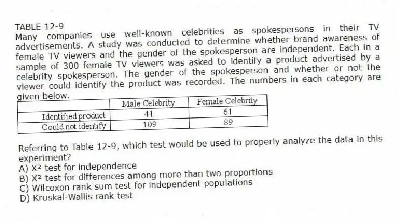 TABLE 12-9
Many companies use well-known celebrities as spokespersons in their TV advertisements. A study was conducted to determine whether brand awareness of female TV viewers and the gender of the spokesperson are independent. Each in a sample of 300 female TV viewers was asked to identify a product advertised by a celebrity spokesperson. The gender of the spokesperson and whether or not the viewer could identify the product was recorded. The numbers in each category are given below.
-Referring to Table 12-9, which test would be used to properly analyze the data in this experiment?
A) X² test for independence
B) X² test for differences among more than two proportions
C) Wilcoxon rank sum test for independent populations
D) Kruskal-Wallis rank test