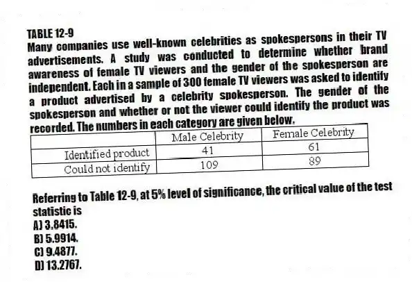 TABLE 12-9
Many companies use well-known celebrities as spokespersons in their TV advertisements. A study was conducted to determine whether brand awareness of female TV viewers and the gender of the spokesperson are independent. Each in a sample of 300 female TV viewers was asked to identify a product advertised by a celebrity spokesperson. The gender of the spokesperson and whether or not the viewer could identify the product was recorded. The numbers in each category are given below.
-Referring to Table 12-9, at 5% level of significance, the critical value of the test statistic is
A) 3.8415.
B) 5.9914.
C) 9.4877.
D) 13.2767.