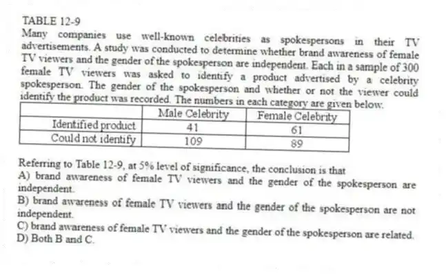 TABLE 12-9
Many companies use well-known celebrities as spokespersons in their TV advertisements. A study was conducted to determine whether brand awareness of female TV viewers and the gender of the spokesperson are independent. Each in a sample of 300 female TV viewers was asked to identify a product advertised by a celebrity spokesperson. The gender of the spokesperson and whether or not the viewer could identify the product was recorded. The numbers in each category are given below.
-Referring to Table 12-9, at 5% level of significance, the conclusion is that
A) brand awareness of female TV viewers and the gender of the spokesperson are independent.
B) brand awareness of female TV viewers and the gender of the spokesperson are not independent.
C) brand awareness of female TV viewers and the gender of the spokesperson are related.
D) Both B and C.
