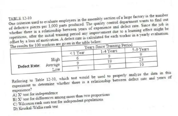 TABLE 12-10
One criterion used to evaluate employees in the assembly section of a large factory is the number of defective pieces per 1,000 parts produced. The quality control department wants to find out whether there is a relationship between years of experience and defect rate. Since the job is repetitious, after the initial training period any improvement due to a learning effect might be offset by a loss of motivation. A defect rate is calculated for each worker in a yearly evaluation. The results for 100 workers are given in the table below.
-Referring to Table 12-10, which test would be used to properly analyze the data in this experiment to determine whether there is a relationship between defect rate and years of experience?
A) X² test for independence
B) X² test for differences among more than two proportions
C) Wilcoxon rank sum test for independent populations
D) Kruskal-Wallis rank test