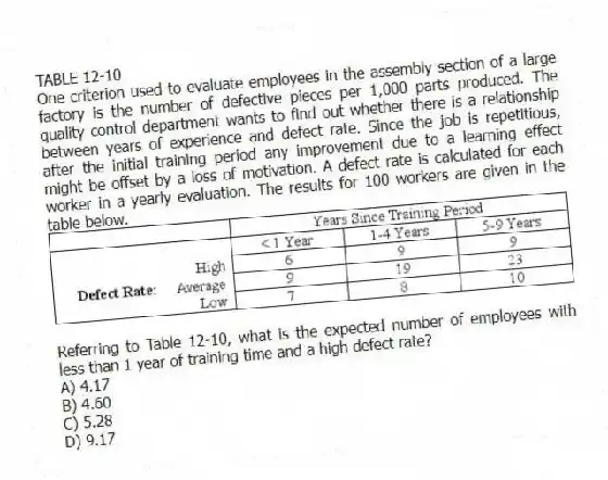 TABLE 12-10
One criterion used to evaluate employees in the assembly section of a large factory is the number of defective pieces per 1,000 parts produced. The quality control department wants to find out whether there is a relationship between years of experience and defect rate. Since the job is repetitious, after the initial training period any improvement due to a learning effect might be offset by a loss of motivation. A defect rate is calculated for each worker in a yearly evaluation. The results for 100 workers are given in the table below.
-Referring to Table 12-10, what is the expected number of employees with less than 1 year of training time and a high defect rate?
A) 4.17
B) 4.60
C) 5.28
D) 9.17