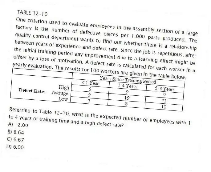 TABLE 12-10
One criterion used to evaluate employees in the assembly section of a large factory is the number of defective pieces per 1,000 parts produced. The quality control department wants to find out whether there is a relationship between years of experience and defect rate. Since the job is repetitious, after the initial training period any improvement due to a learning effect might be offset by a loss of motivation. A defect rate is calculated for each worker in a yearly evaluation. The results for 100 workers are given in the table below.
-Referring to Table 12-10, what is the expected number of employees with 1 to 4 years of training time and a high defect rate?
A) 12.00
B) 8.64
C) 6.67
D) 6.00