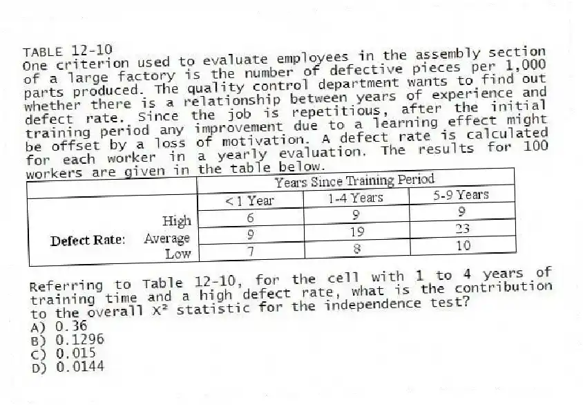 TABLE 12-10
One criterion used to evaluate employees in the assembly section of a large factory is the number of defective pieces per 1,000 parts produced. The quality control department wants to find out whether there is a relationship between years of experience and defect rate. Since the job is repetitious, after the initial training period any improvement due to a learning effect might be offset by a loss of motivation. A defect rate is calculated for each worker in a yearly evaluation. The results for 100 workers are given in the table below.
-Referring to Table 12-10, for the cell with 1 to 4 years of training time and a high defect rate, what is the contribution to the overall X² statistic for the independence test?
A) 0.36
B) 0.1296
C) 0.015
D) 0.0144