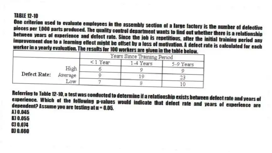 TABLE 12-10
One criterion used to evaluate employees in the assembly section of a large factory is the number of defective pieces per 1,000 parts produced. The quality control department wants to find out whether there is a relationship between years of experience and defect rate. Since the job is repetitious, after the initial training period any improvement due to a learning effect might be offset by a loss of motivation. A defect rate is calculated for each worker in a yearly evaluation. The results for 100 workers are given in the table below.
-Referring to Table 12-10, a test was conducted to determine if a relationship exists between defect rate and years of experience. Which of the following p-values would indicate that defect rate and years of experience are dependent? Assume you are testing at α = 0.05.
A) 0.045
B) 0.055
C) 0.074
D) 0.080