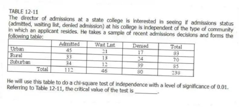 TABLE 12-11
The director of admissions at a state college is interested in seeing if admissions status (admitted, waiting list, denied admission) at his college is independent of the type of community in which an applicant resides. He takes a sample of recent admissions decisions and forms the following table:
He will use this table to do a chi-square test of independence with a level of significance of 0.01.
-Referring to Table 12-11, the critical value of the test is ________.