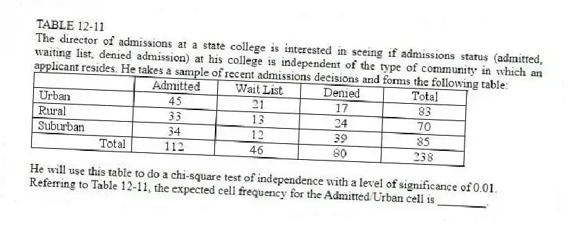 TABLE 12-11
The director of admissions at a state college is interested in seeing if admissions status (admitted, waiting list, denied admission) at his college is independent of the type of community in which an applicant resides. He takes a sample of recent admissions decisions and forms the following table:
He will use this table to do a chi-square test of independence with a level of significance of 0.01.
-Referring to Table 12-11, the expected cell frequency for the Admitted/Urban cell is ________.