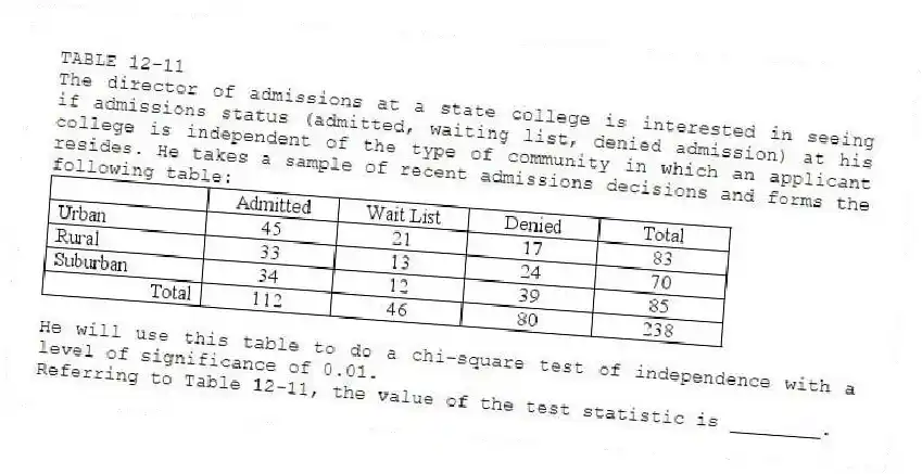 TABLE 12-11
The director of admissions at a state college is interested in seeing if admissions status (admitted, waiting list, denied admission) at his college is independent of the type of community in which an applicant resides. He takes a sample of recent admissions decisions and forms the following table:
He will use this table to do a chi-square test of independence with a level of significance of 0.01.
-Referring to Table 12-11, the value of the test statistic is ________.