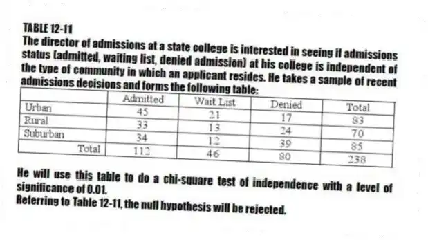 TABLE 12-11
The director of admissions at a state college is interested in seeing if admissions status (admitted, waiting list, denied admission) at his college is independent of the type of community in which an applicant resides. He takes a sample of recent admissions decisions and forms the following table:
He will use this table to do a chi-square test of independence with a level of significance of 0.01.
-Referring to Table 12-11, the null hypothesis will be rejected.
